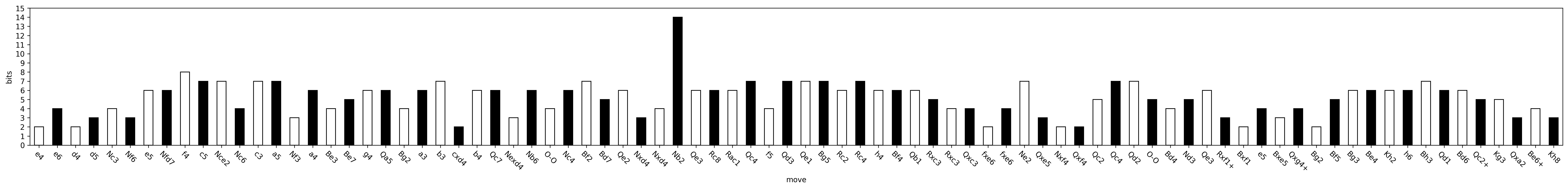 the number of bits required to encode each move in the game according to the compressor for each player