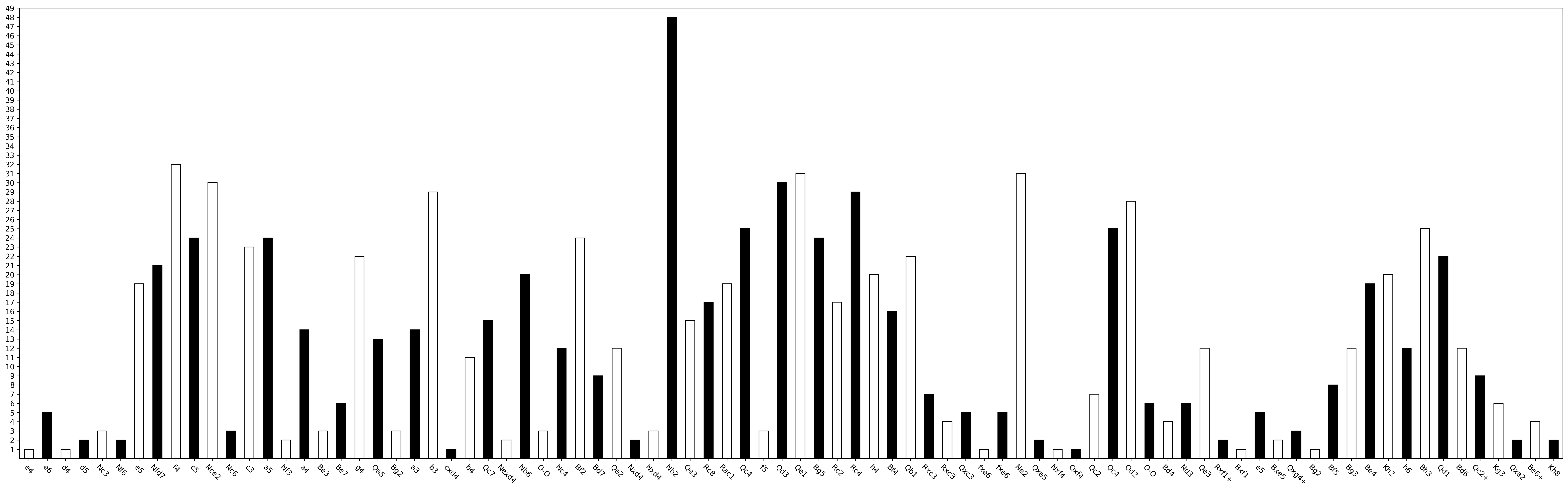 the rank of each move in the game according to the compressor for each player